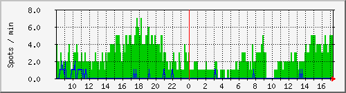 hfspots Traffic Graph