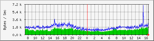 msg Traffic Graph