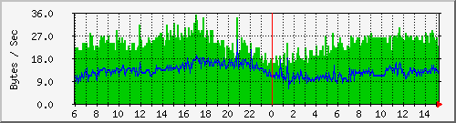 pc92ad Traffic Graph