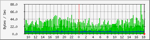 pc92ck Traffic Graph