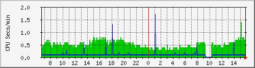 proc Traffic Graph