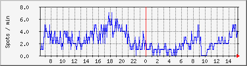 totalspots Traffic Graph