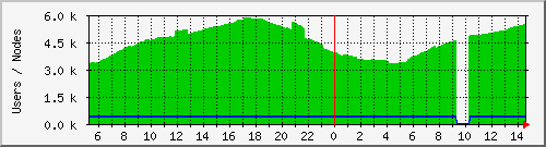 totalusers Traffic Graph