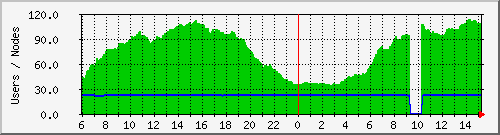 users Traffic Graph