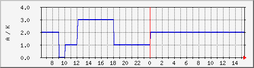 wcyka Traffic Graph