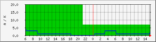 wwvka Traffic Graph