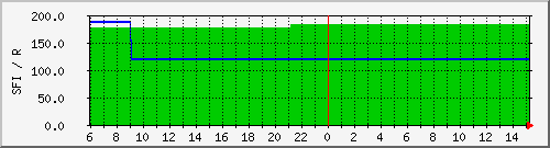 wwvsfi Traffic Graph